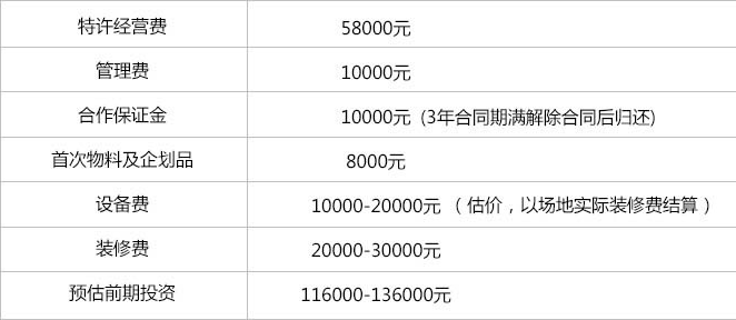 鵬記熱干面加盟費多少？