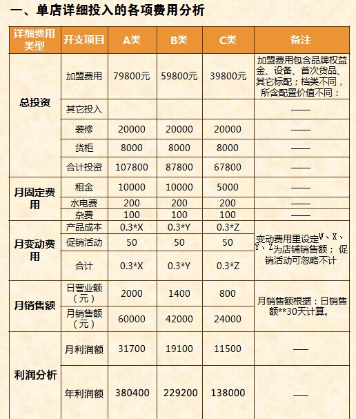 若谷草堂加盟費多少錢？