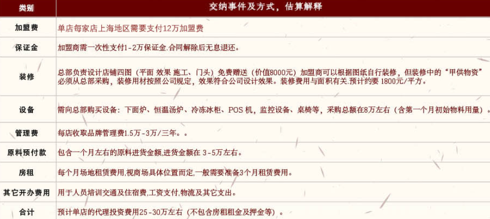 吳茂興本幫面加盟費多少錢？