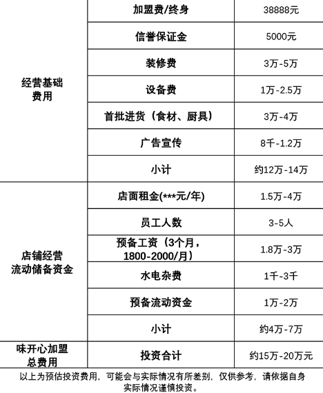 味開心加盟費多少錢？