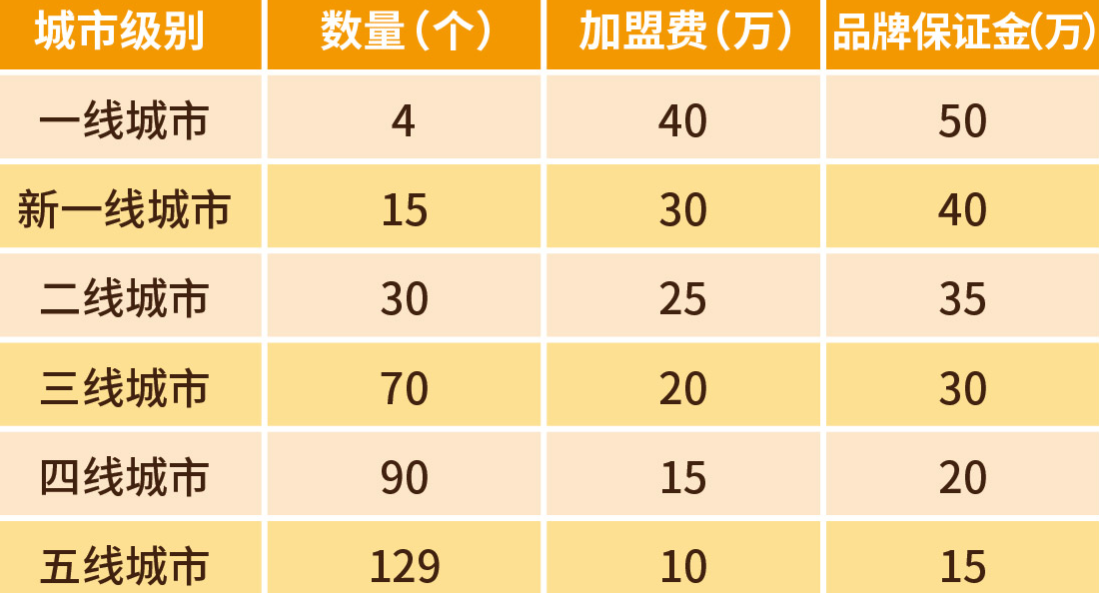 兔悠便利店加盟費(fèi)多少錢？