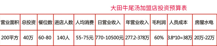 大田川牛尾湯加盟費多少？