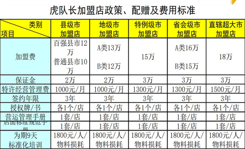 虎隊長披薩加盟費多少錢？