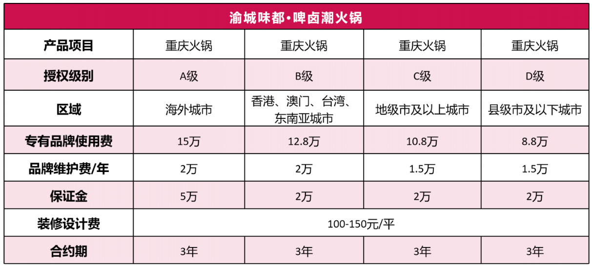 渝城味都火鍋加盟費多少？