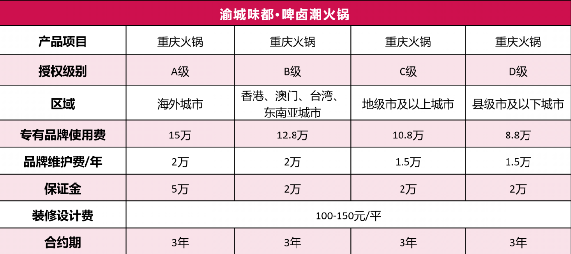 渝城味都火鍋加盟費多少？