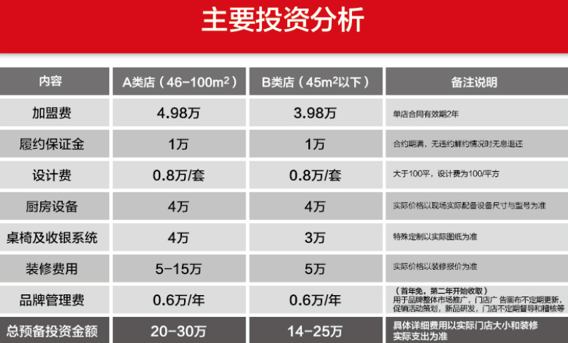 八百里秦味加盟費多少？