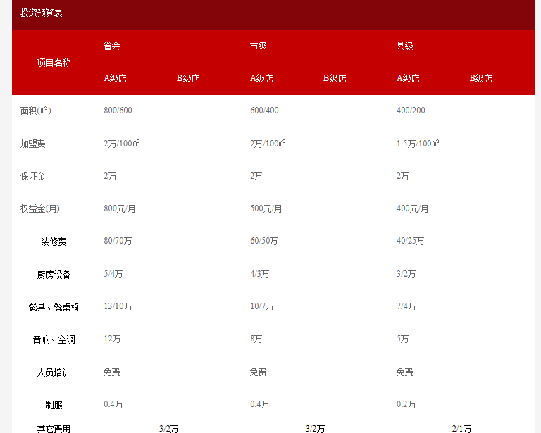百樂牛中王火鍋加盟費多少？
