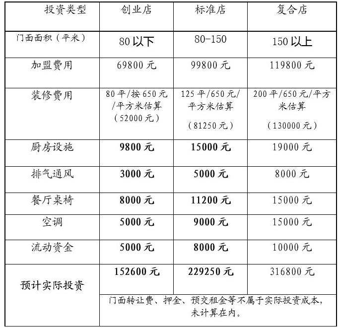 米知味小碗菜加盟費是多少？