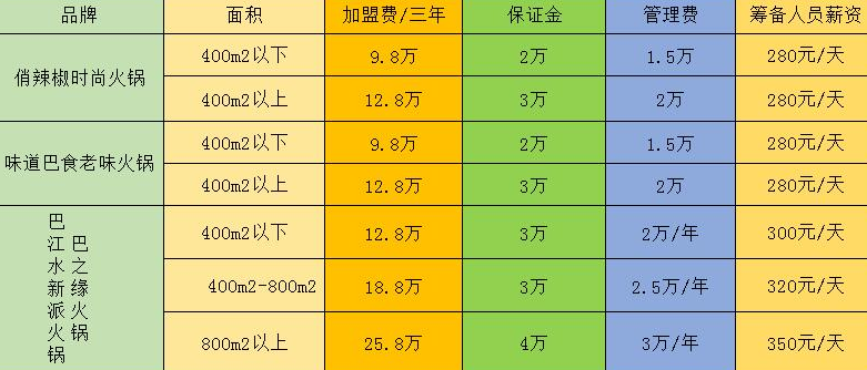 巴江水火鍋加盟費多少？
