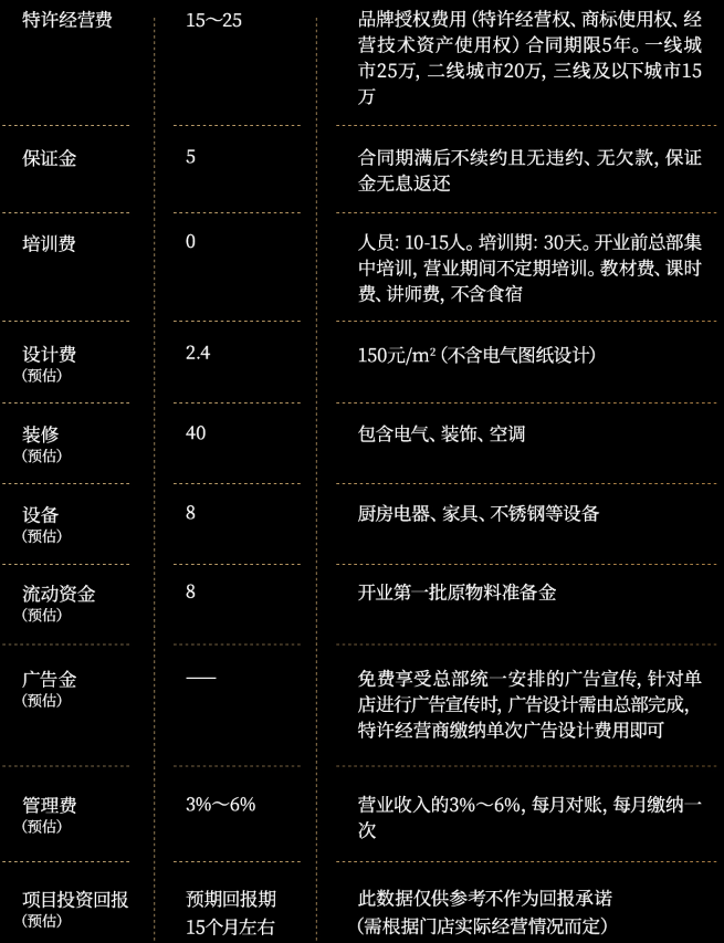 權金城烤肉加盟費用是多少？