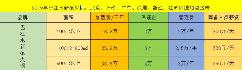 巴江水火鍋加盟費多少？