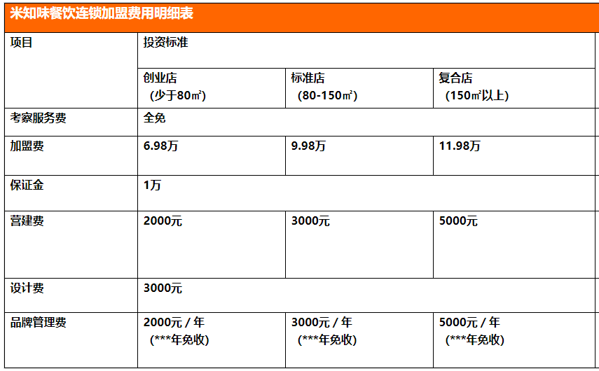 米知味小碗菜加盟費是多少？