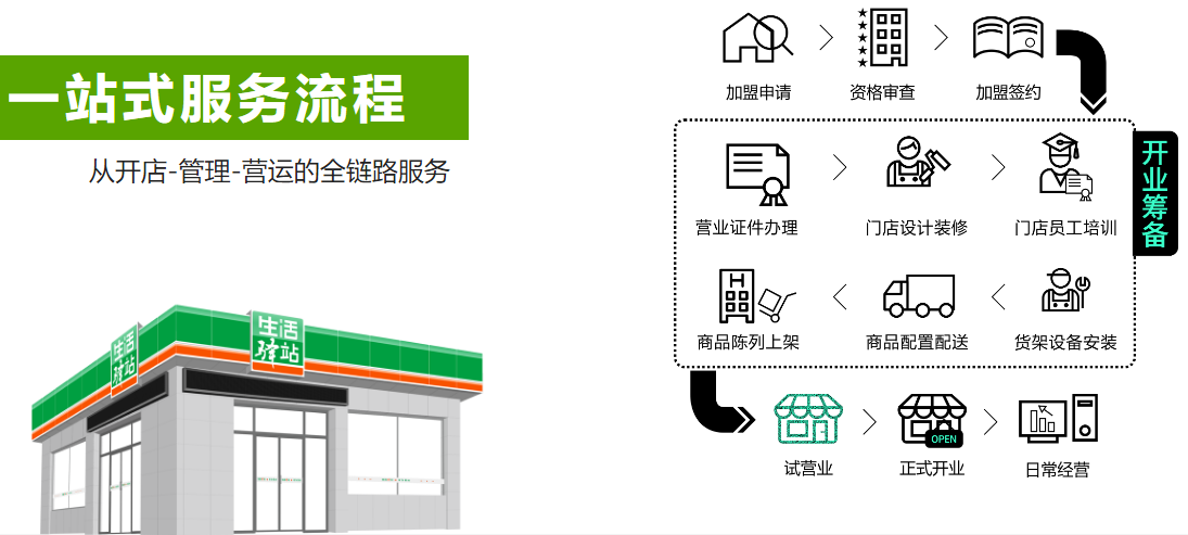 生活驛站怎么加盟？