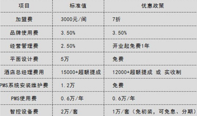 智尚酒店加盟費(fèi)多少錢？