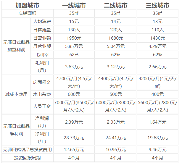 無邪甜品加盟利潤多少？