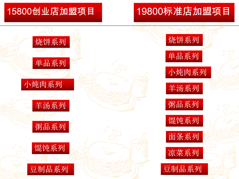 盛億隆燒餅加盟要多少錢？