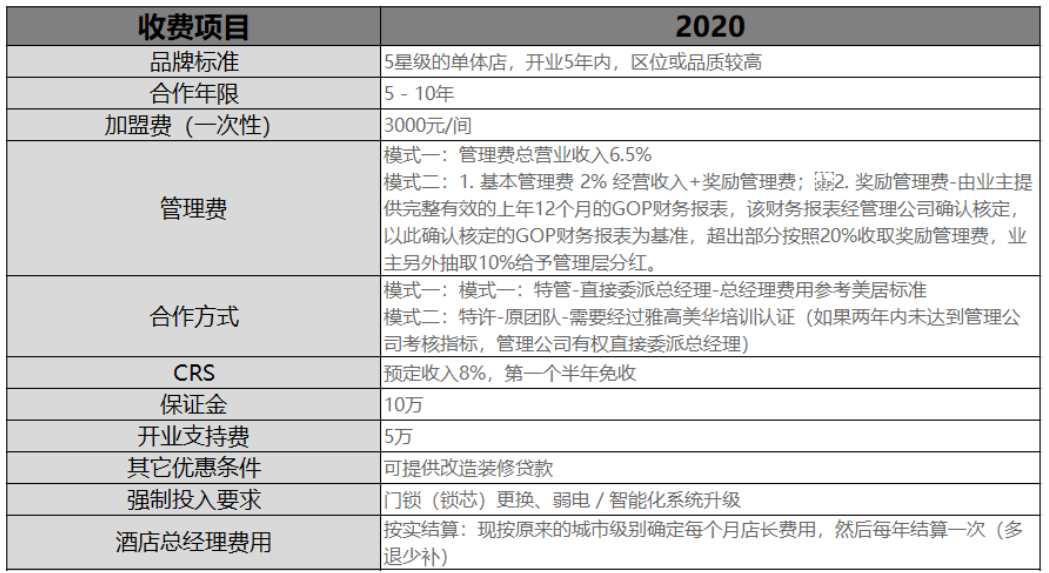 美侖國際酒店加盟費多少錢？